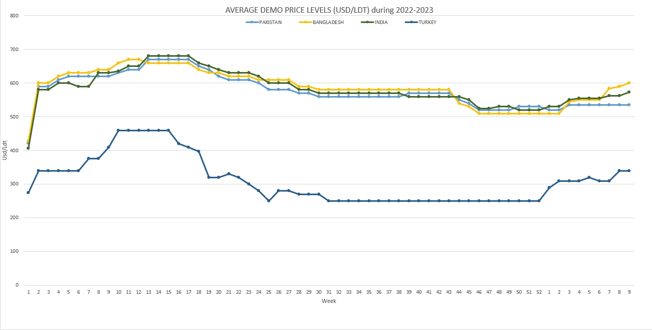 Demolition Market Chart